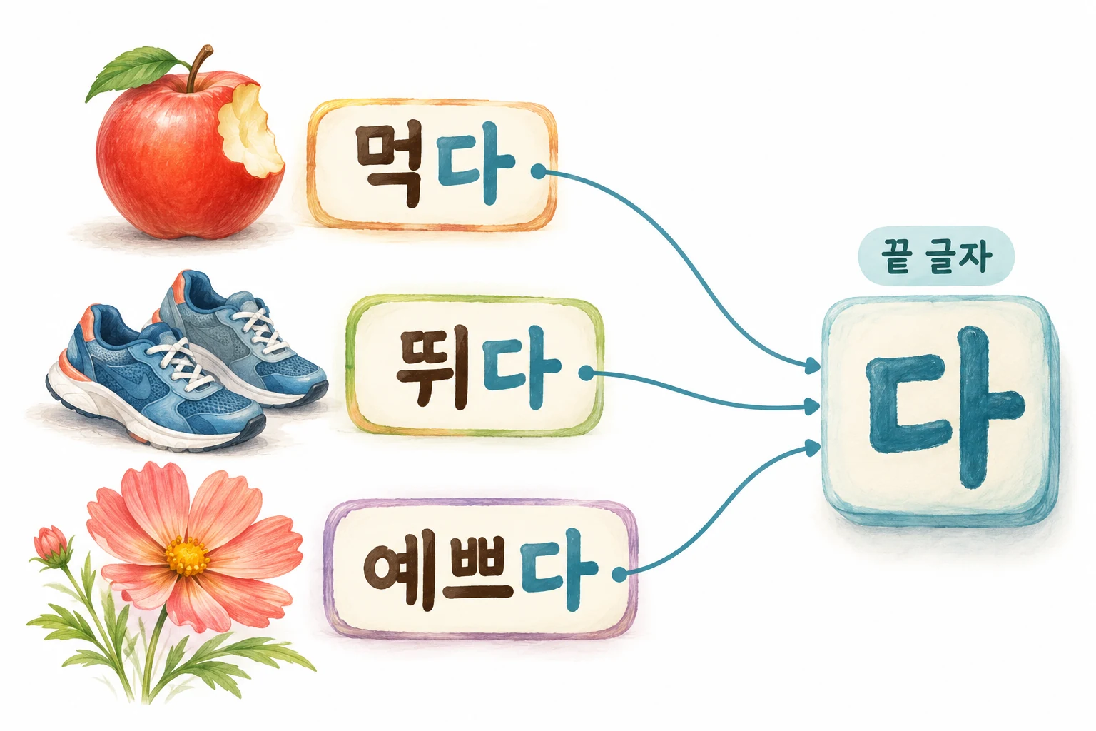 먹다·뛰다·예쁘다의 마지막 다 글자를 같은 색으로 표시하고 끝 글자 다로 모은 그림.